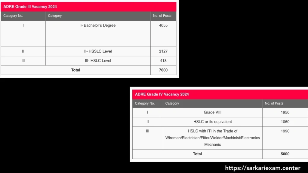 Assam Direct Recruitment (ADRE 2.0) Exam vacancies